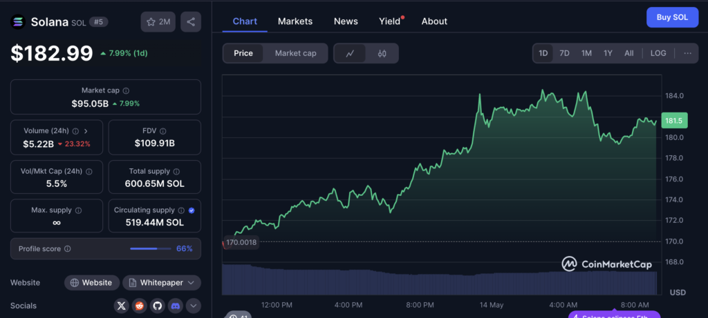 نمودار قیمت و اطلاعات بازار سولانا (SOL) - منبع: CoinMarketCap